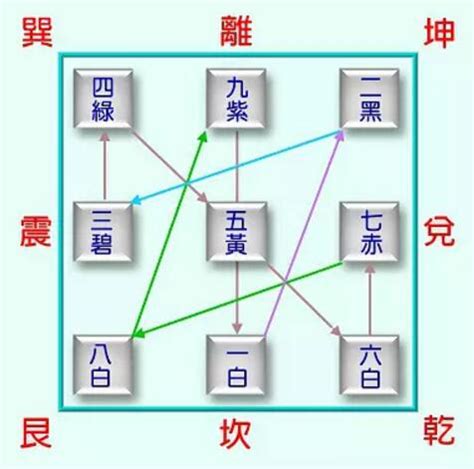 七运飞星图|九宫飞星如何飞？按洛书顺序飞，同时结合后天八卦方位